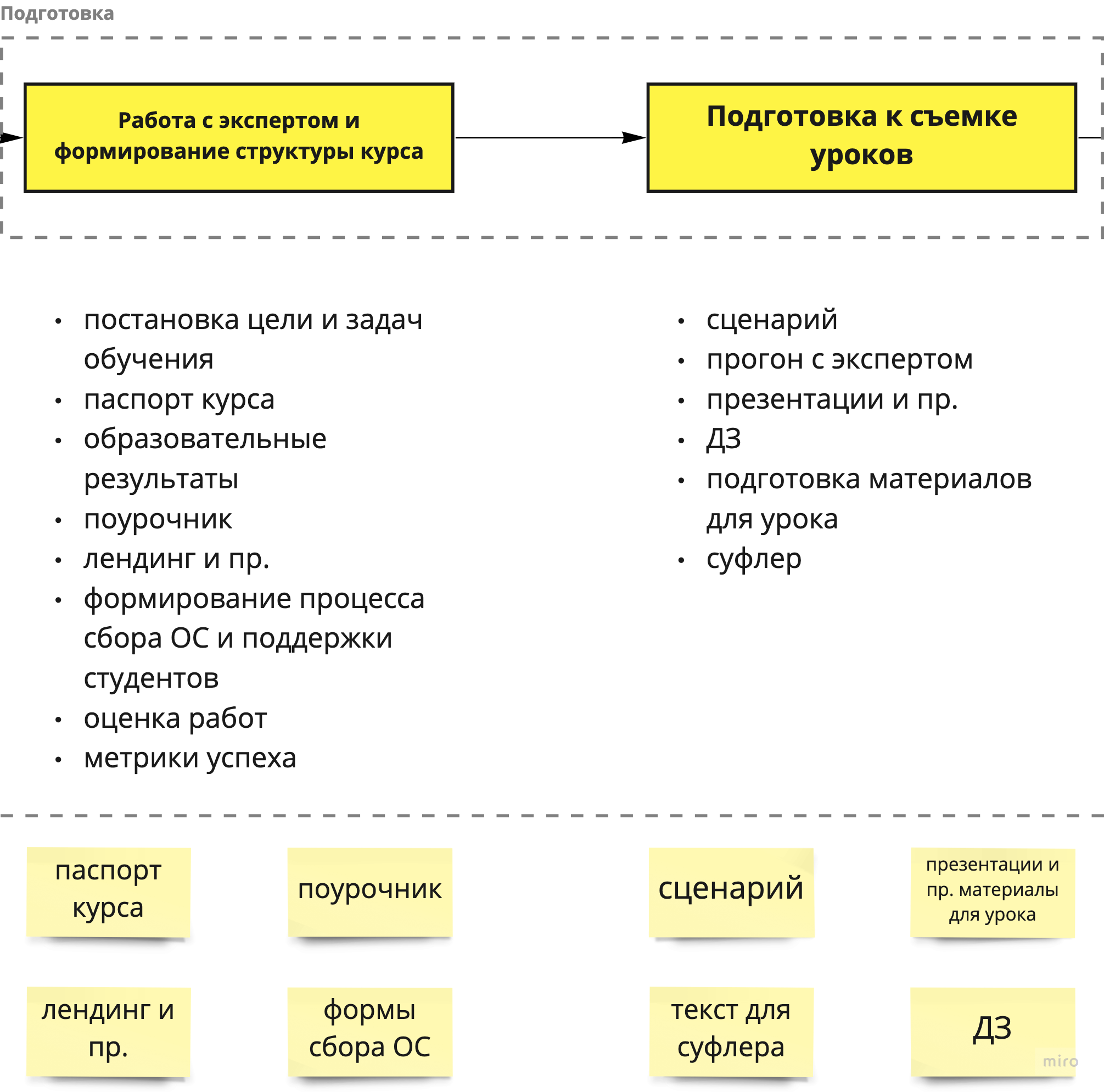 Схема этапа подготовки