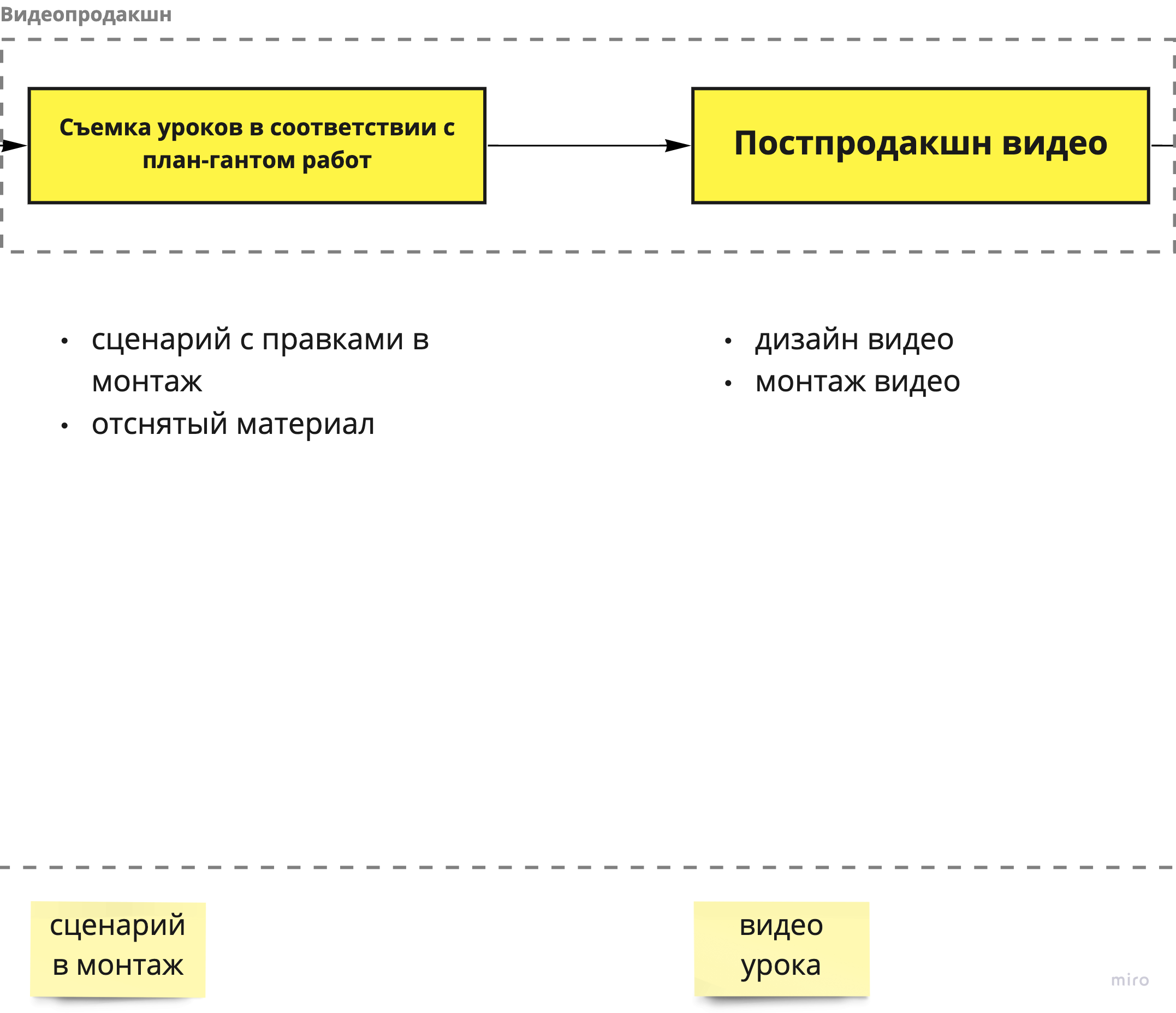 Схема этапа видеопродакшна