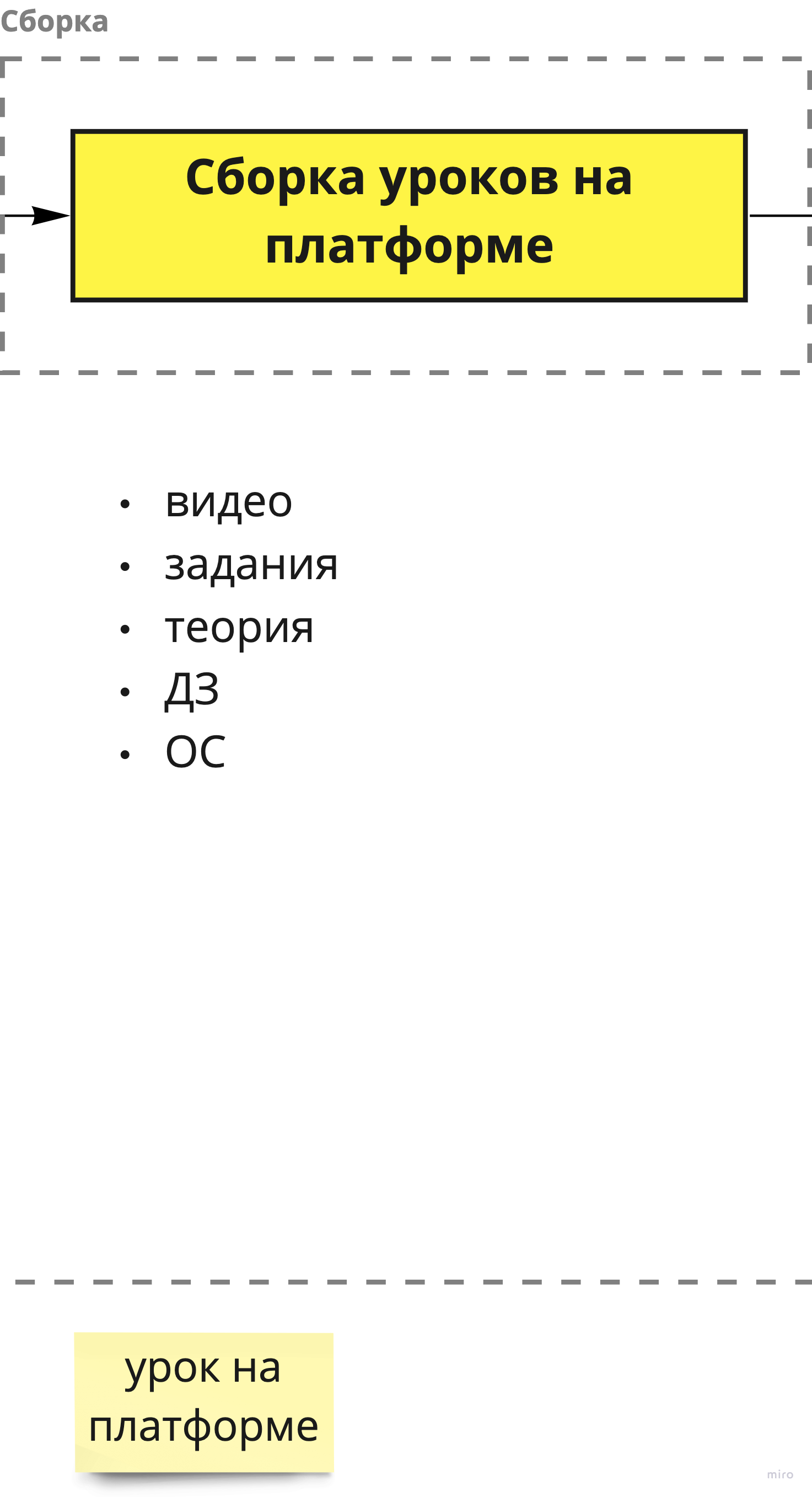 Схема этапа сборки