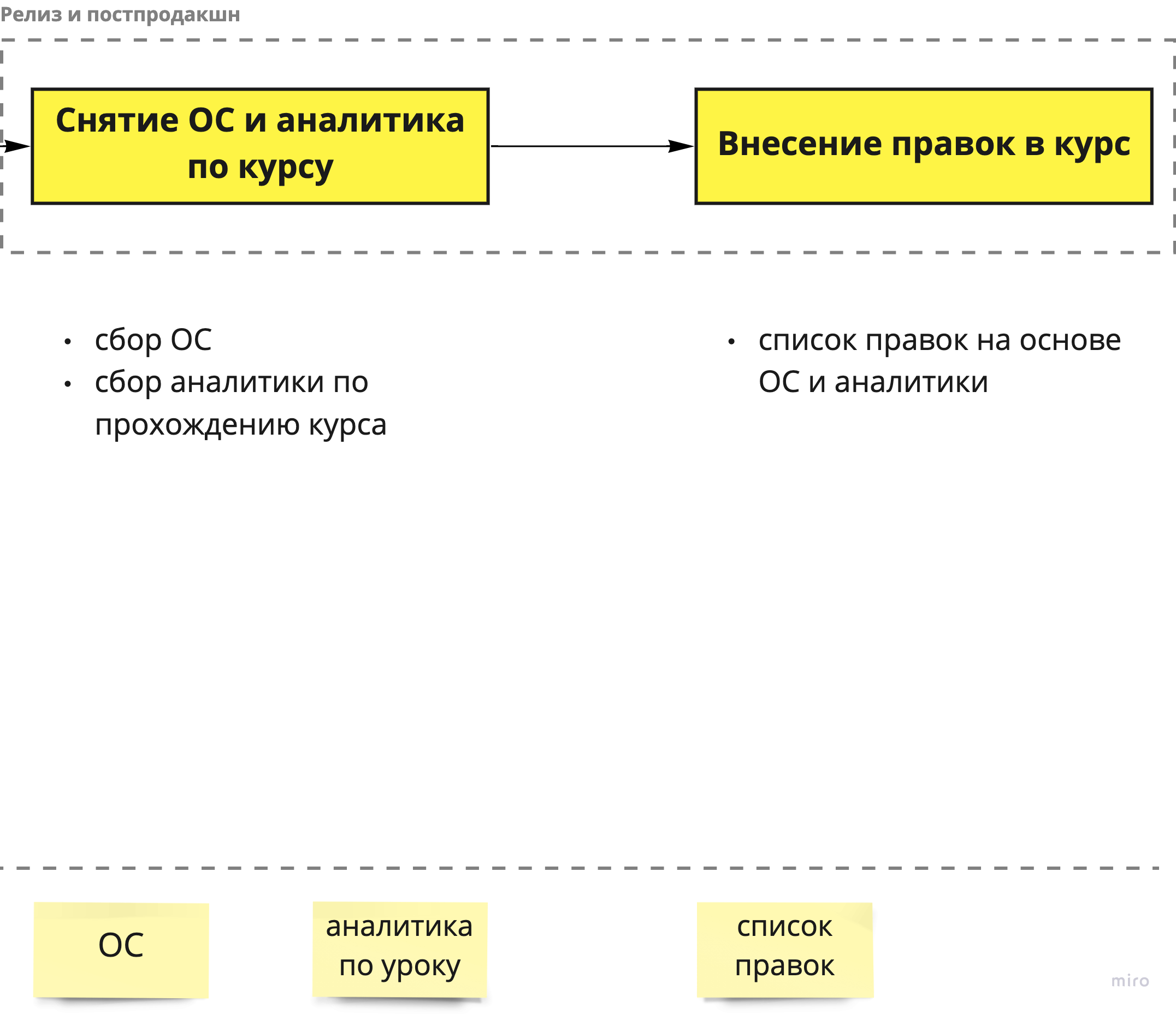 Схема этапа релиза и постпродакшна