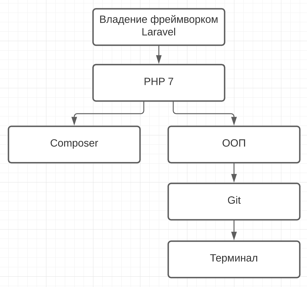 Пример дерева навыков